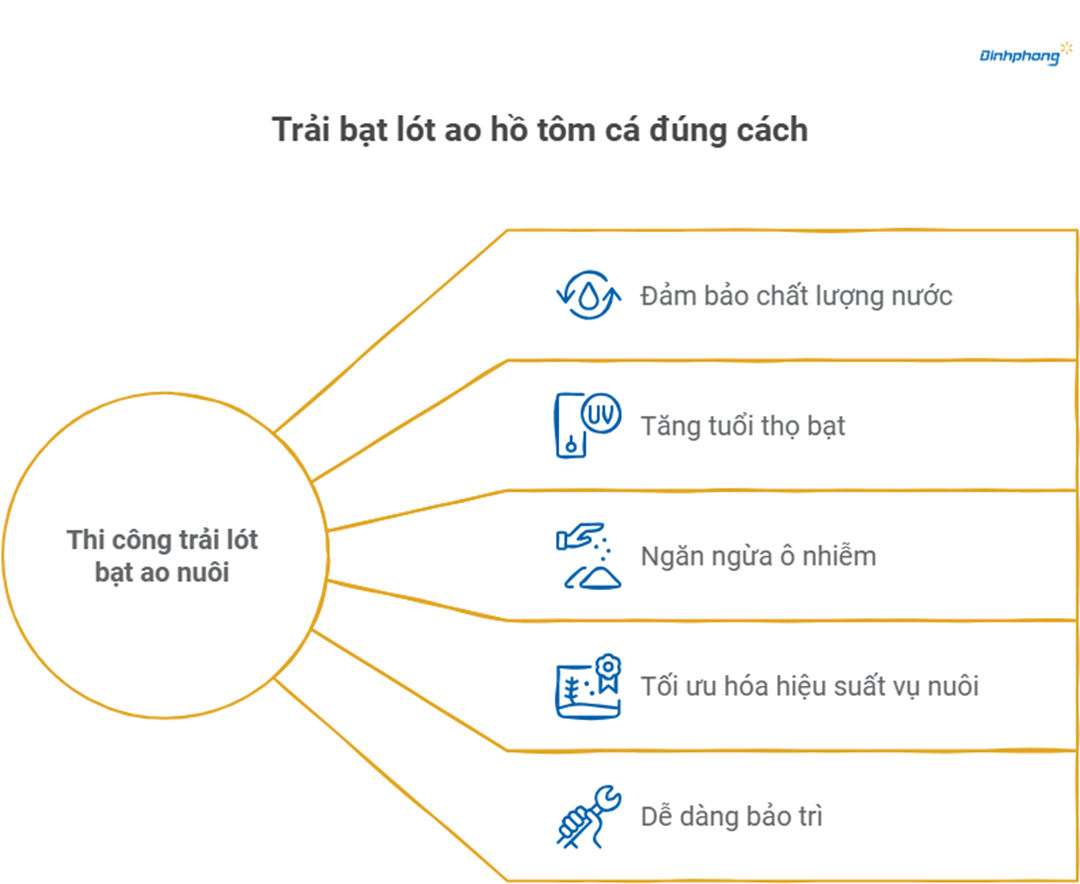 Lợi ích cho farm tôm khi thi công trải bạt lót hồ đúng cách